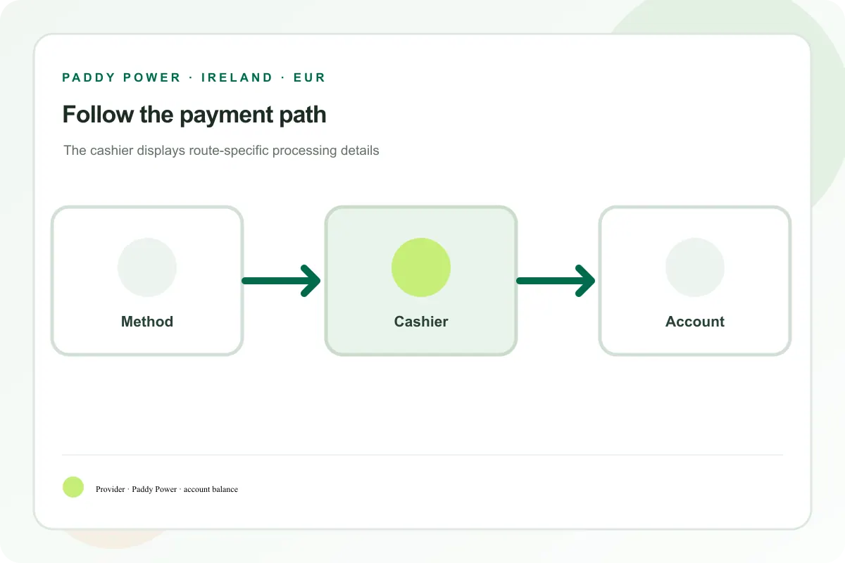 Funds route from standard bank transfer to the Paddy Power account