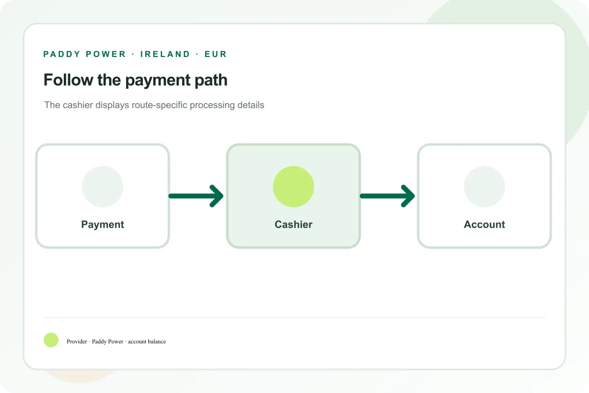 Funds route from a deposit that has not appeared to the Paddy Power account